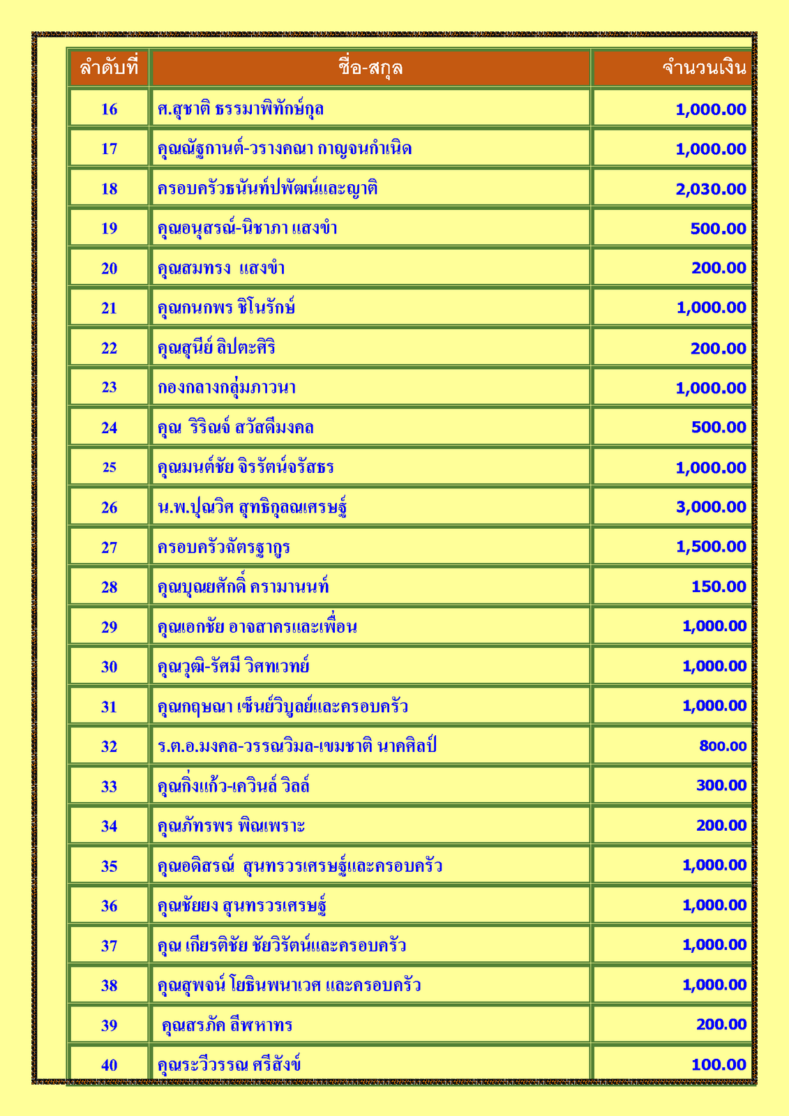 สรุปรายชื่อทำบุญสงเคราะห์สงฆ์อาพาธ เดือน พฤษภาคม พศ 2566_Page_2.png