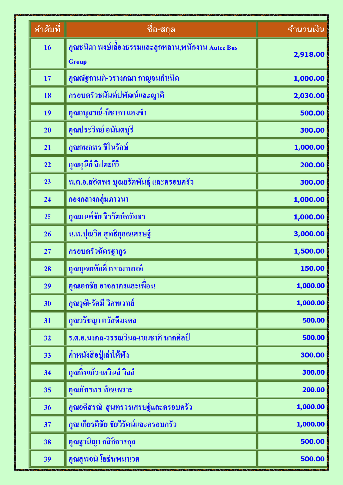 สรุปรายชื่อทำบุญสงเคราะห์สงฆ์อาพาธ เดือน มกราคม พศ 2566_Page_2.png