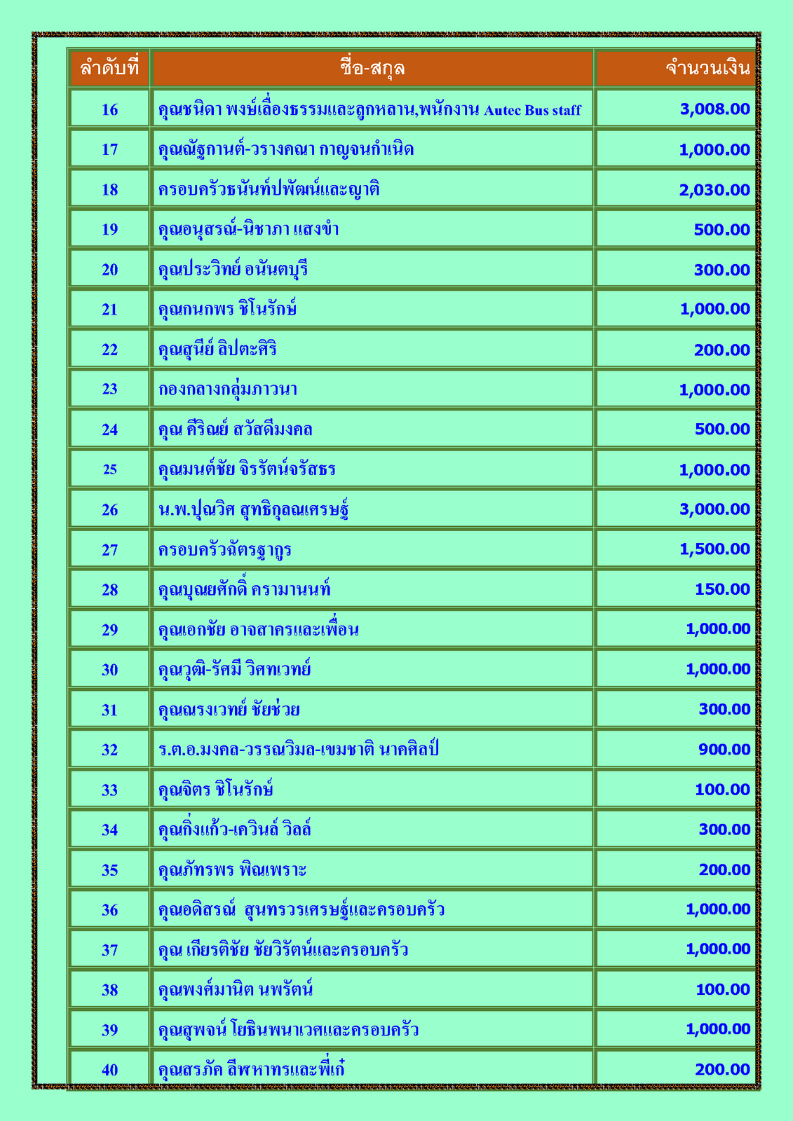 สรุปรายชื่อทำบุญสงเคราะห์สงฆ์อาพาธ เดือน มีนาคม พศ 2566_Page_2.png